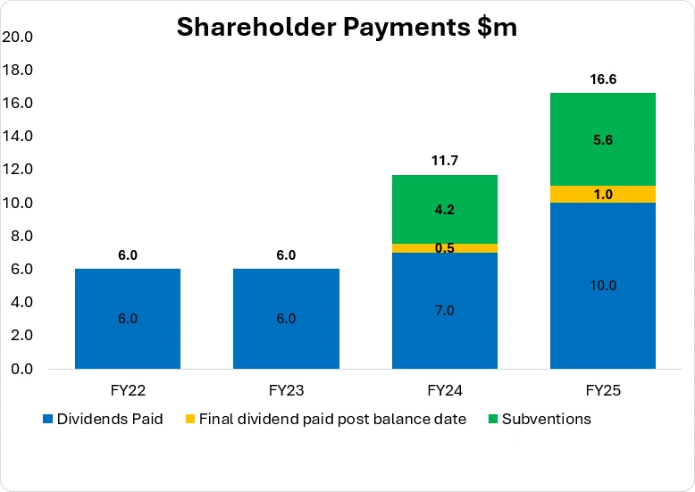 Shareholder Payments